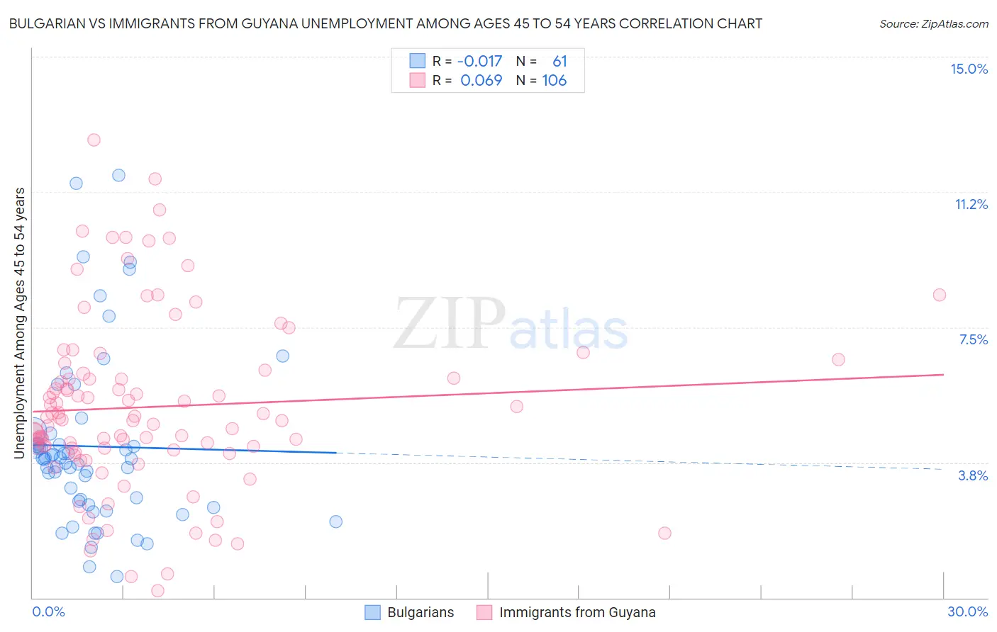 Bulgarian vs Immigrants from Guyana Unemployment Among Ages 45 to 54 years
