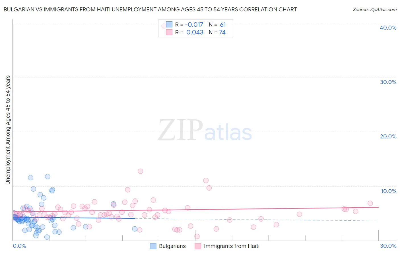 Bulgarian vs Immigrants from Haiti Unemployment Among Ages 45 to 54 years