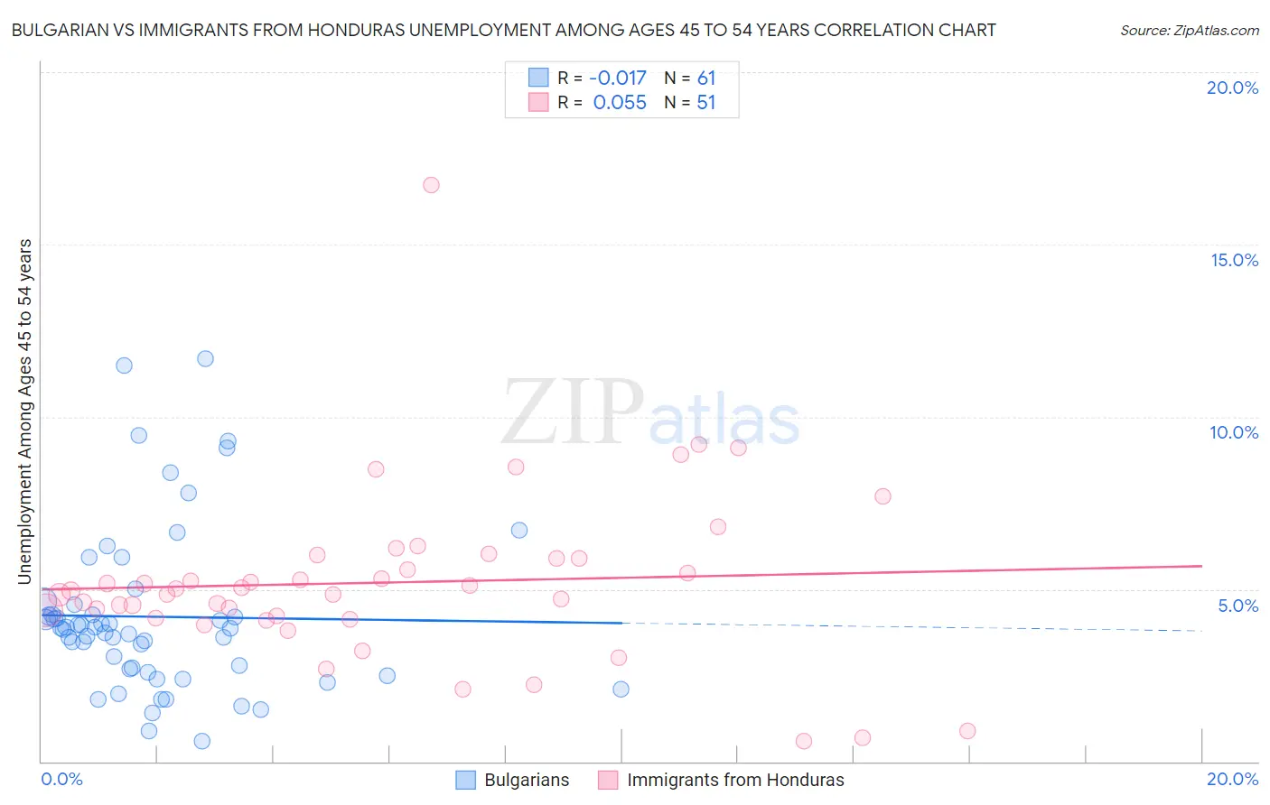 Bulgarian vs Immigrants from Honduras Unemployment Among Ages 45 to 54 years