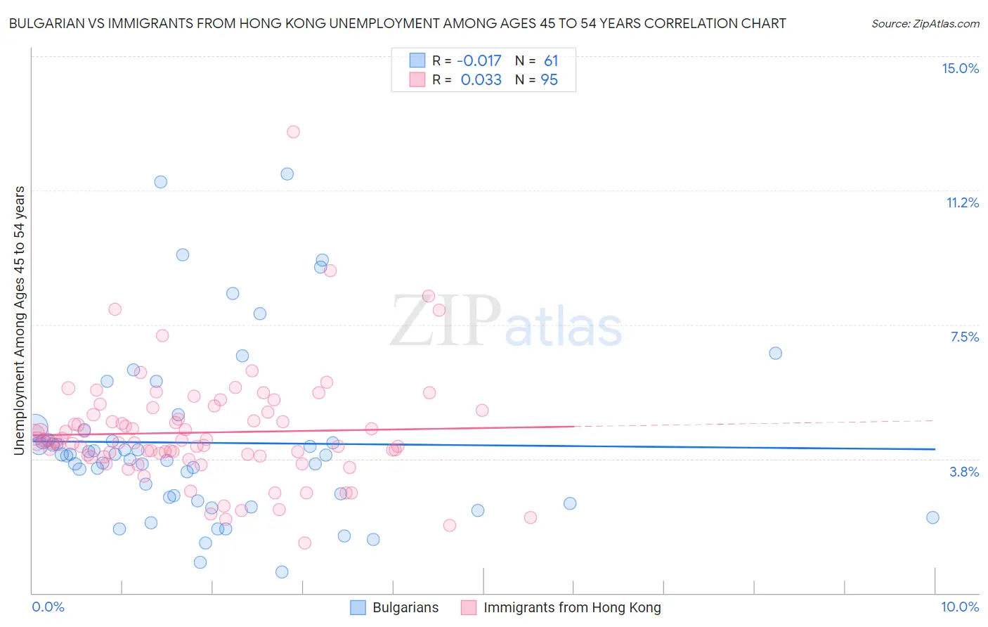 Bulgarian vs Immigrants from Hong Kong Unemployment Among Ages 45 to 54 years