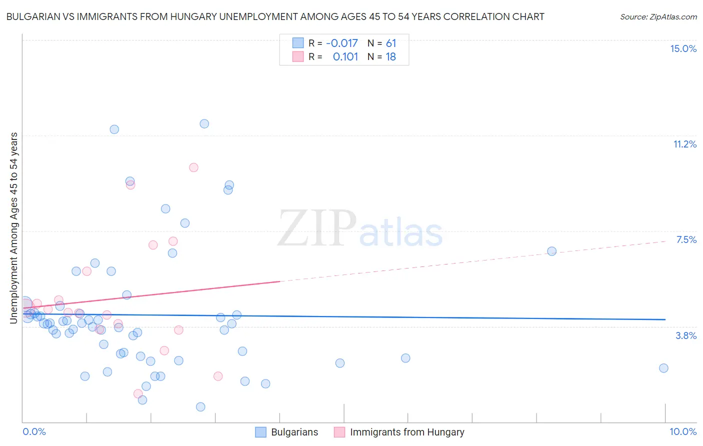 Bulgarian vs Immigrants from Hungary Unemployment Among Ages 45 to 54 years