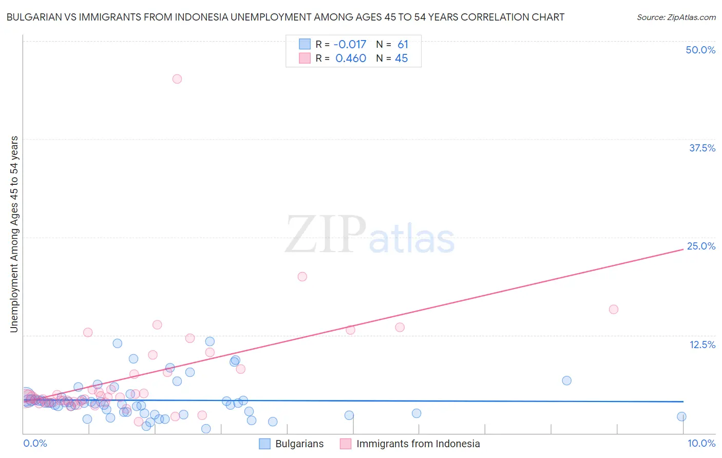 Bulgarian vs Immigrants from Indonesia Unemployment Among Ages 45 to 54 years