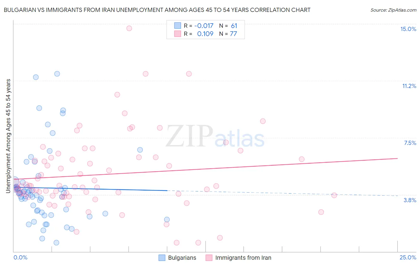 Bulgarian vs Immigrants from Iran Unemployment Among Ages 45 to 54 years