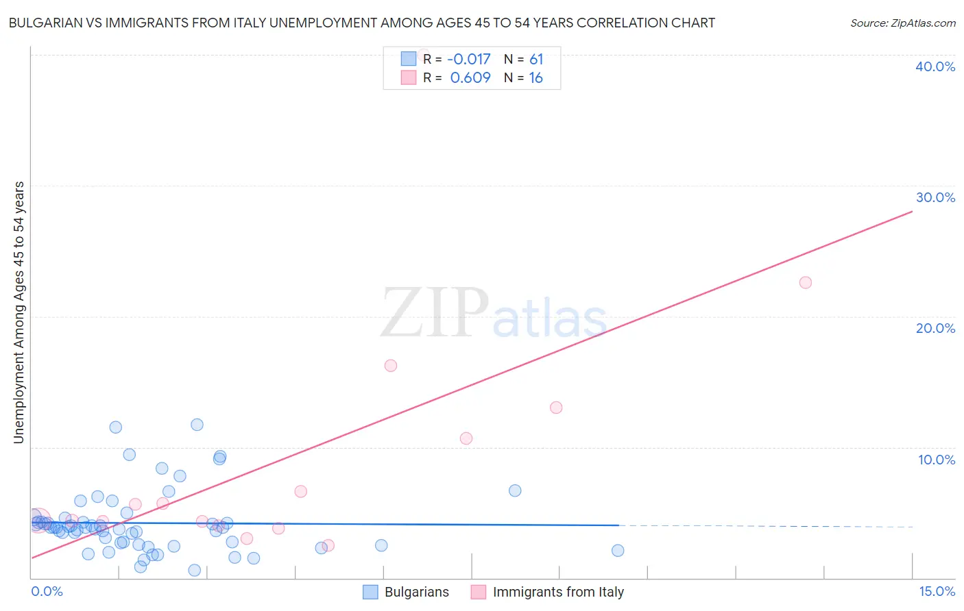 Bulgarian vs Immigrants from Italy Unemployment Among Ages 45 to 54 years