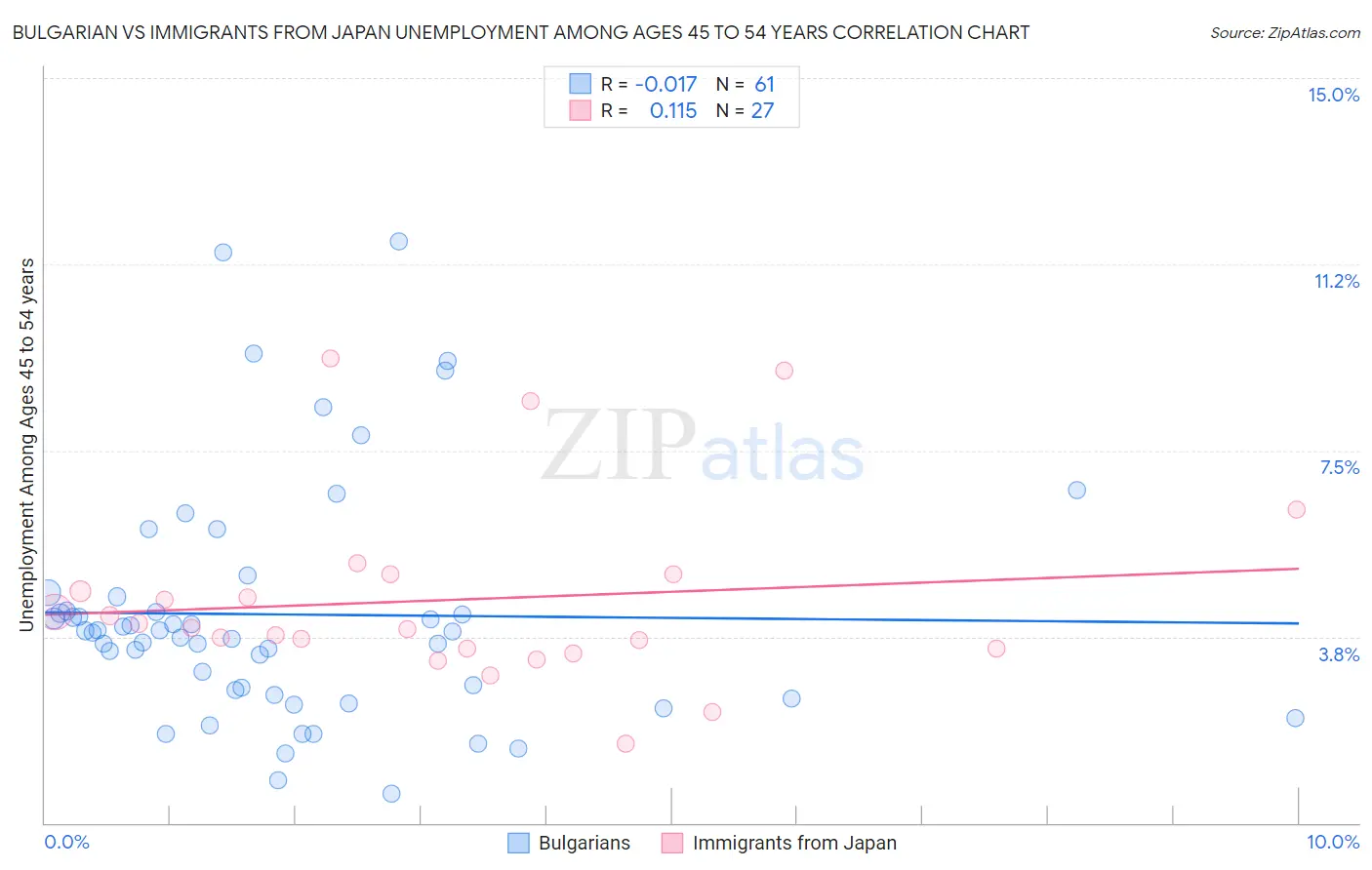 Bulgarian vs Immigrants from Japan Unemployment Among Ages 45 to 54 years