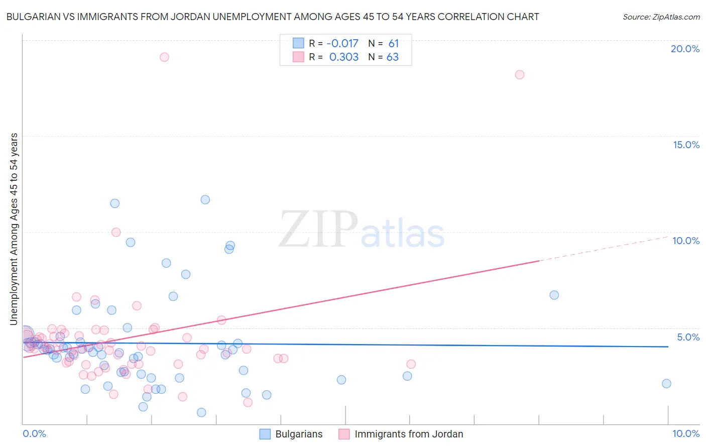 Bulgarian vs Immigrants from Jordan Unemployment Among Ages 45 to 54 years