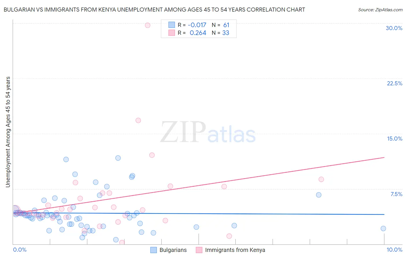 Bulgarian vs Immigrants from Kenya Unemployment Among Ages 45 to 54 years