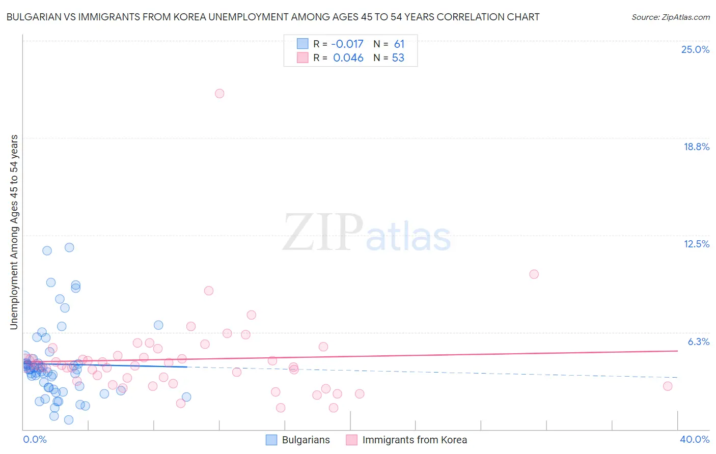 Bulgarian vs Immigrants from Korea Unemployment Among Ages 45 to 54 years