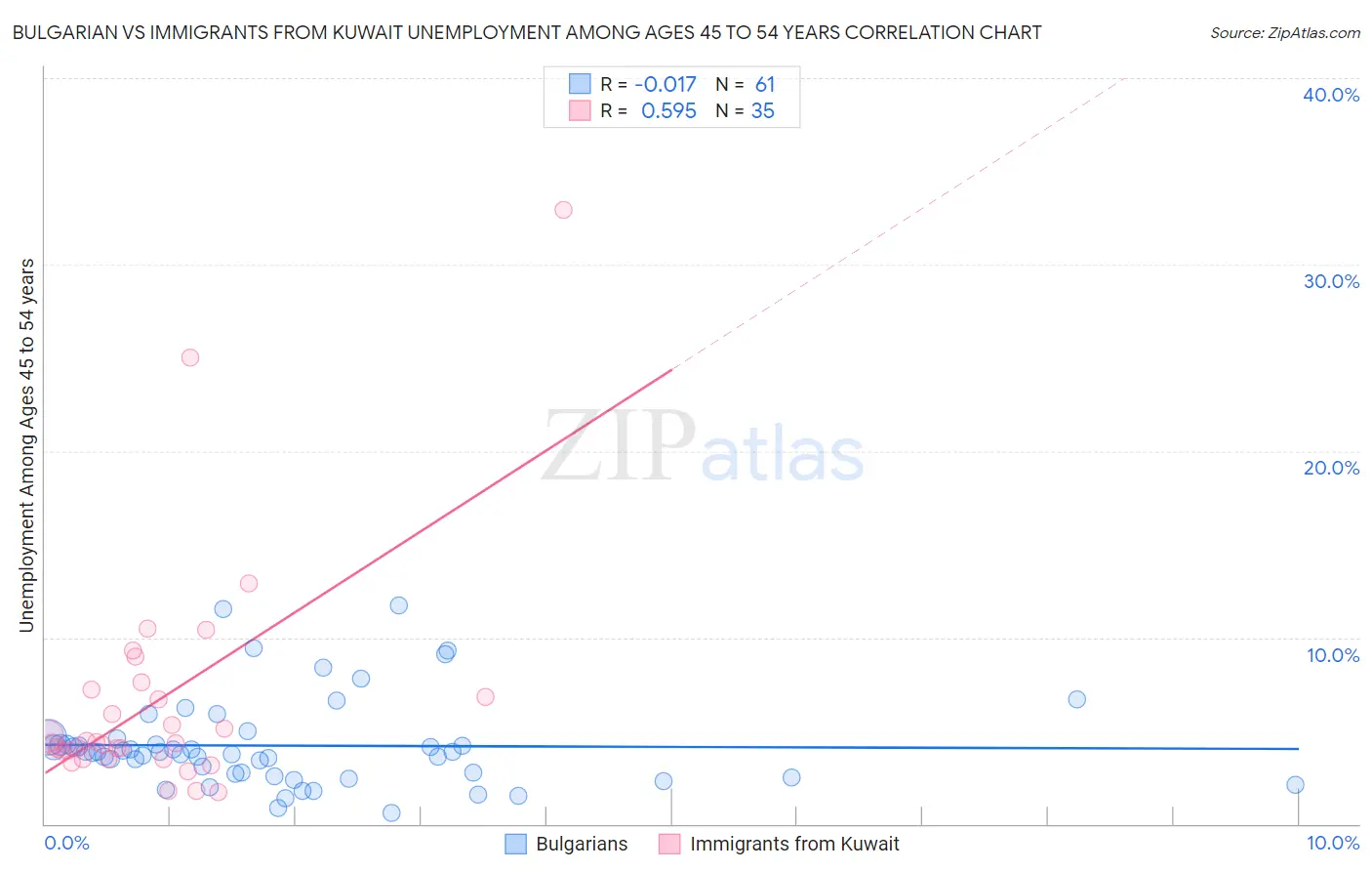Bulgarian vs Immigrants from Kuwait Unemployment Among Ages 45 to 54 years
