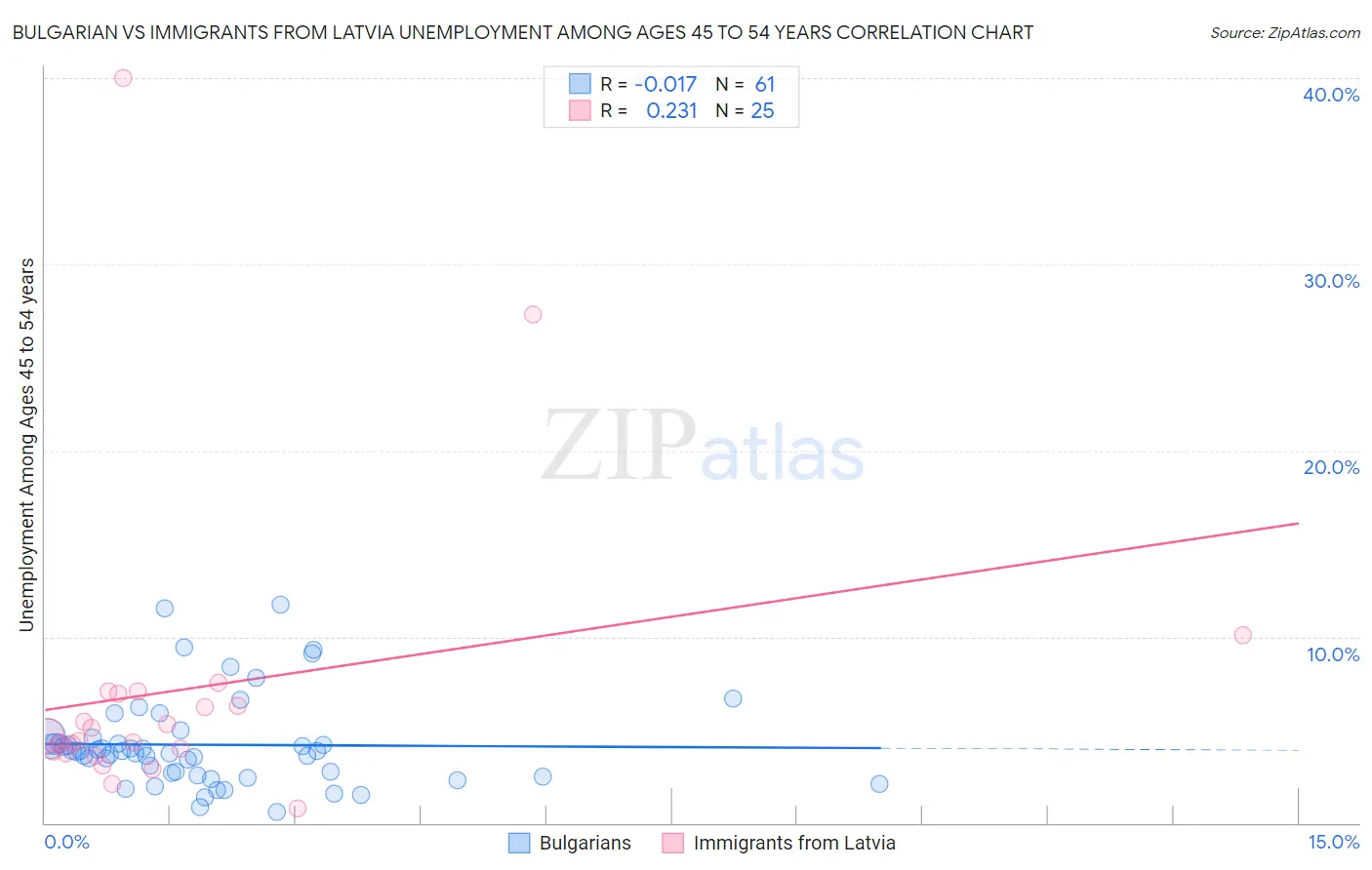 Bulgarian vs Immigrants from Latvia Unemployment Among Ages 45 to 54 years