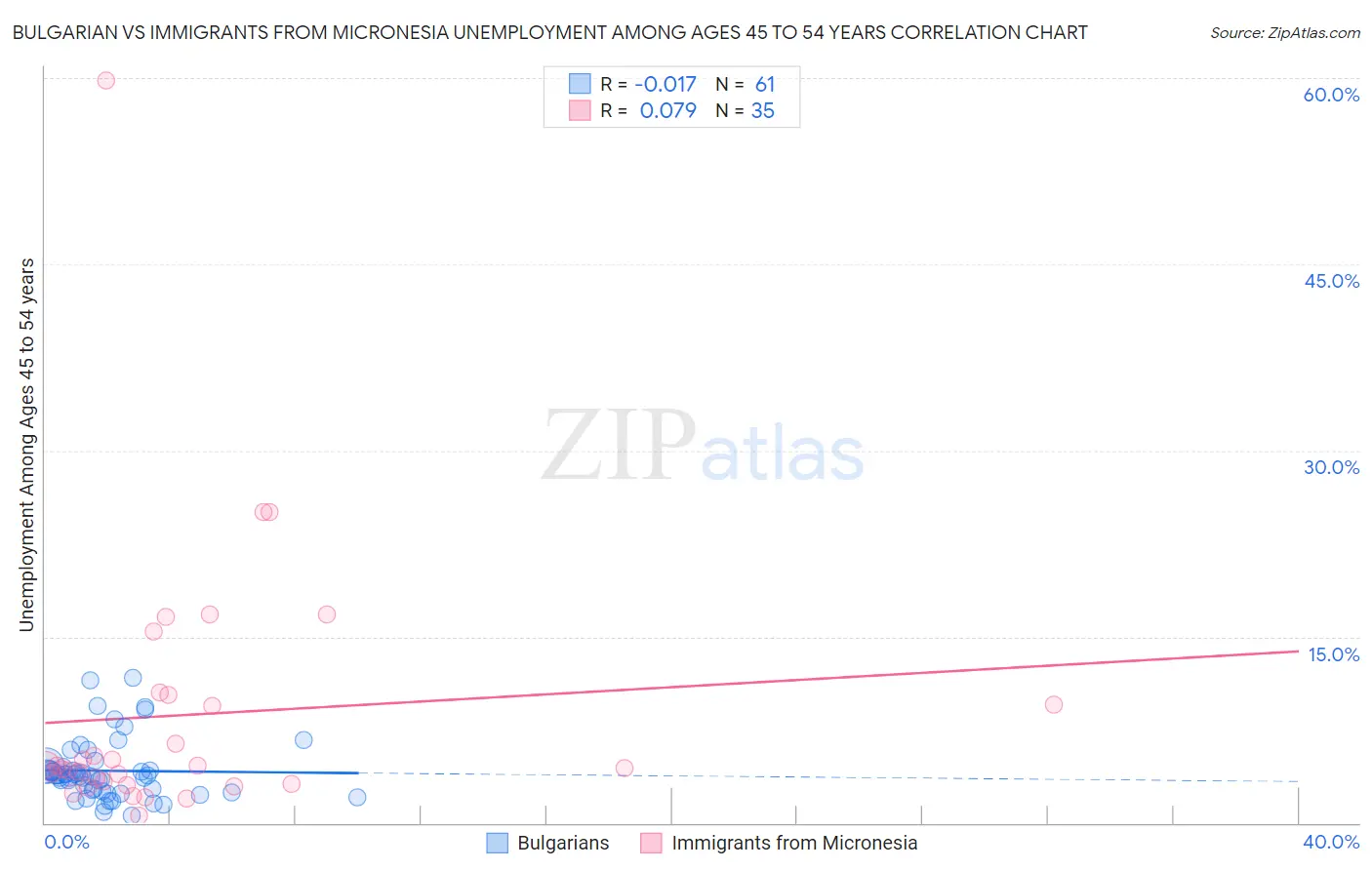 Bulgarian vs Immigrants from Micronesia Unemployment Among Ages 45 to 54 years