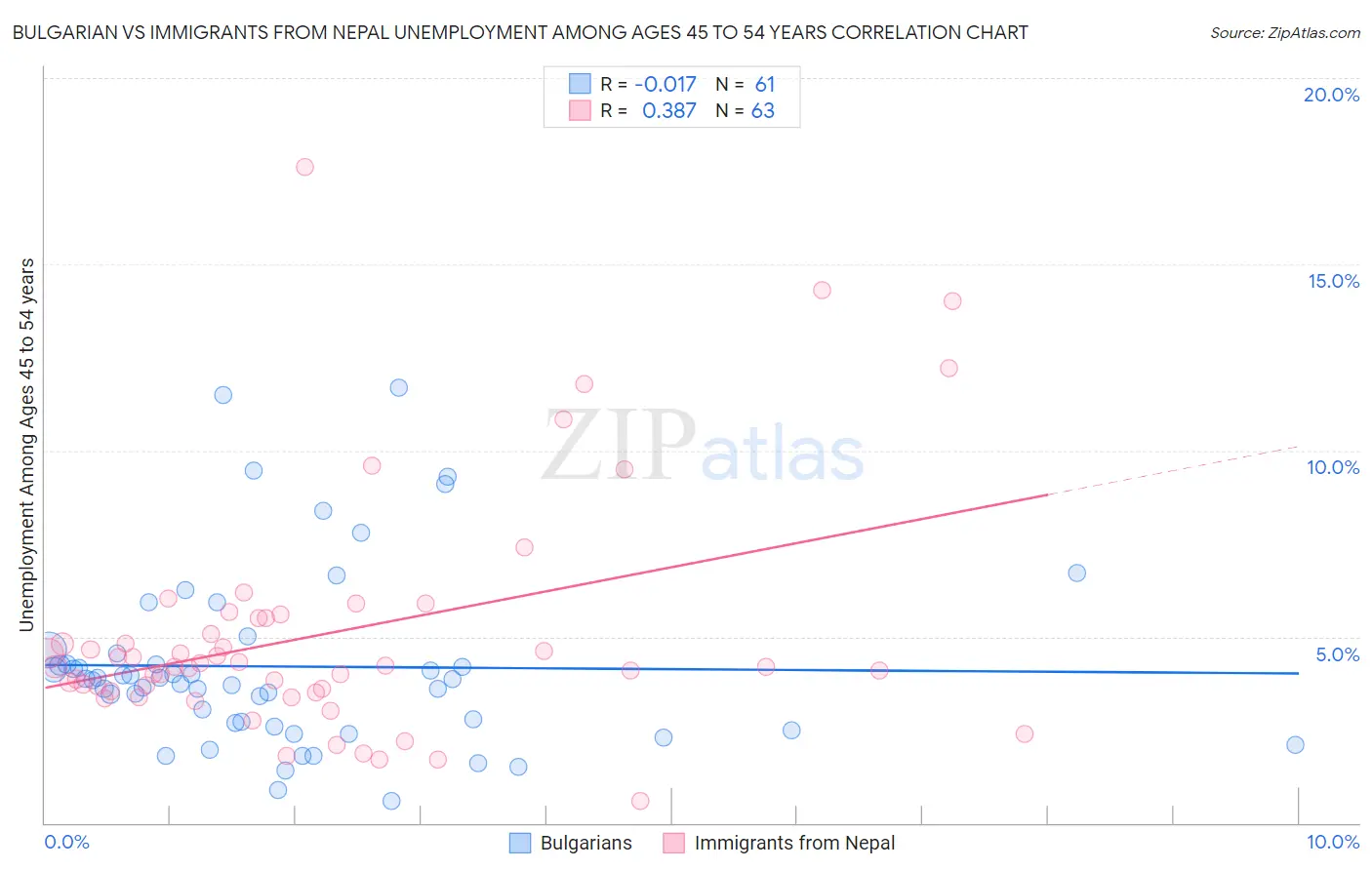 Bulgarian vs Immigrants from Nepal Unemployment Among Ages 45 to 54 years