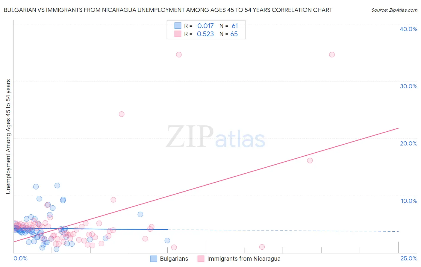 Bulgarian vs Immigrants from Nicaragua Unemployment Among Ages 45 to 54 years