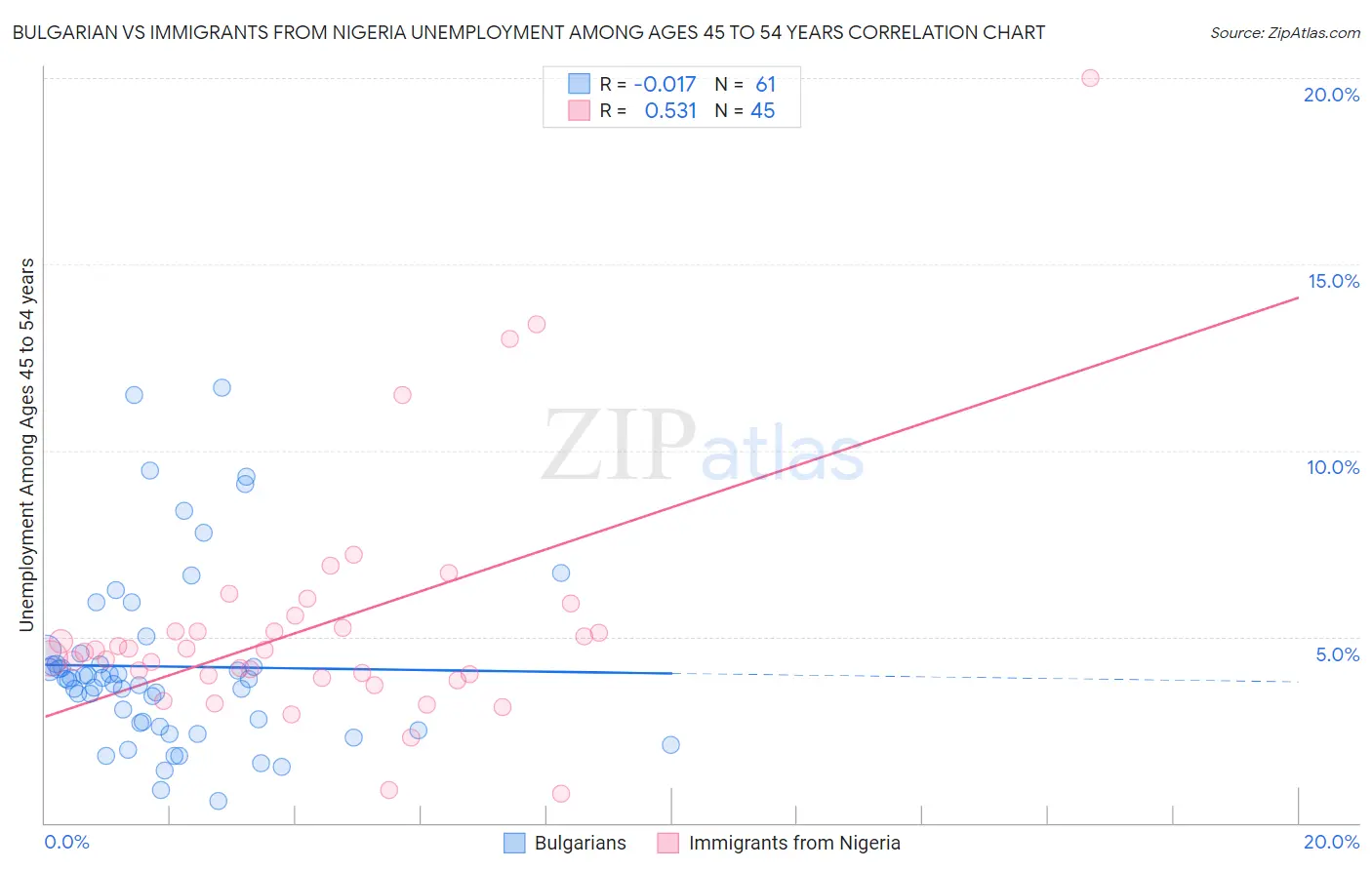 Bulgarian vs Immigrants from Nigeria Unemployment Among Ages 45 to 54 years