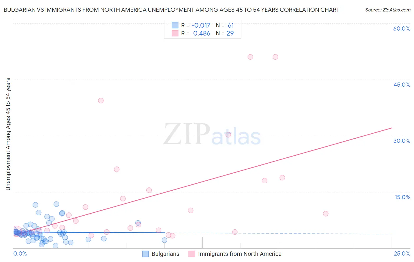 Bulgarian vs Immigrants from North America Unemployment Among Ages 45 to 54 years