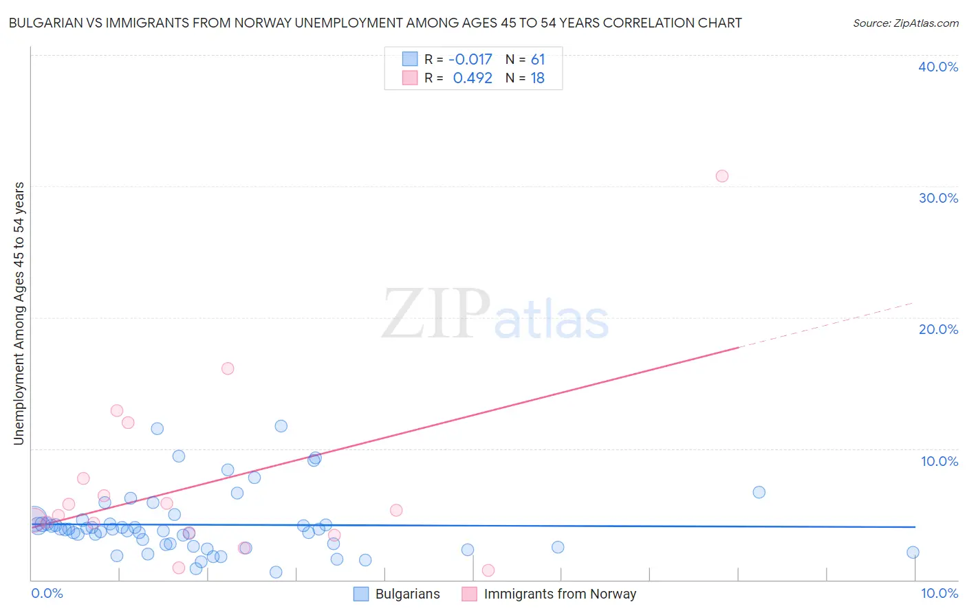 Bulgarian vs Immigrants from Norway Unemployment Among Ages 45 to 54 years