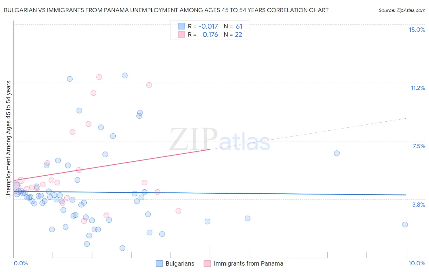 Bulgarian vs Immigrants from Panama Unemployment Among Ages 45 to 54 years