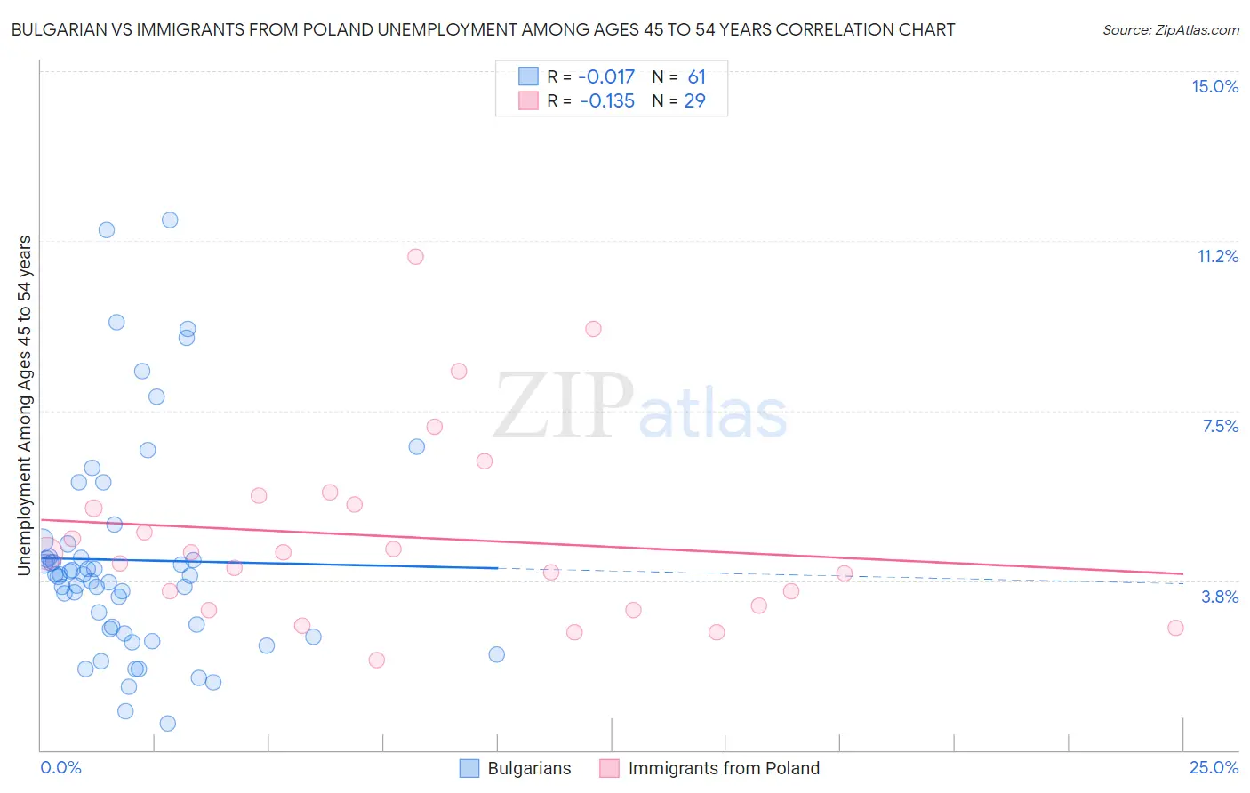 Bulgarian vs Immigrants from Poland Unemployment Among Ages 45 to 54 years