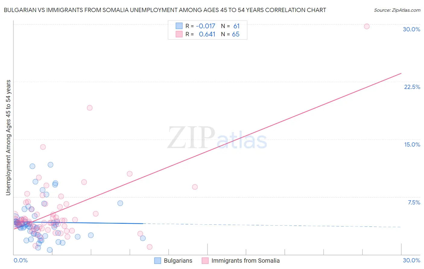Bulgarian vs Immigrants from Somalia Unemployment Among Ages 45 to 54 years