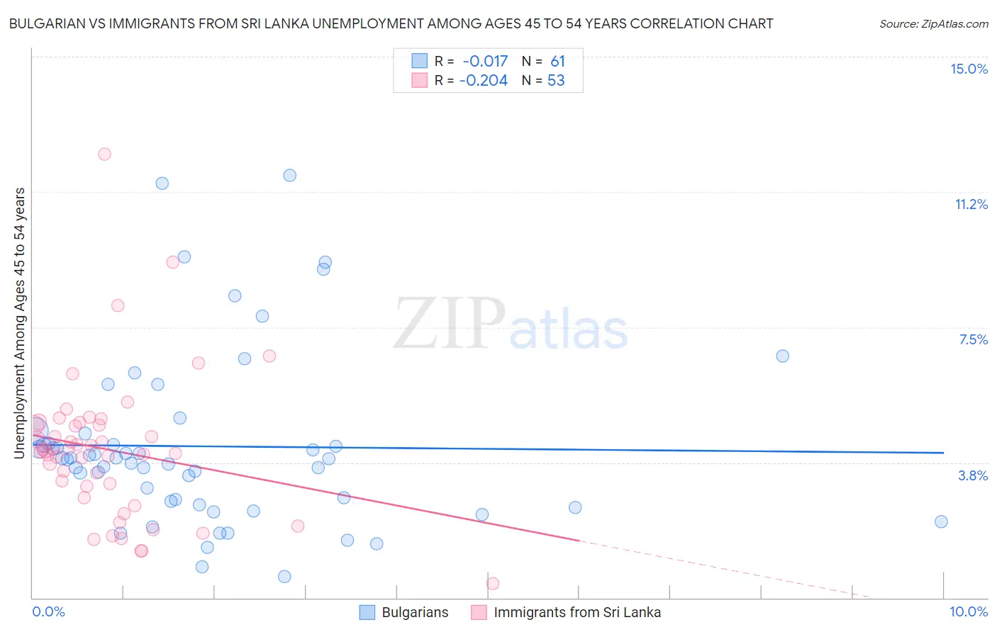 Bulgarian vs Immigrants from Sri Lanka Unemployment Among Ages 45 to 54 years