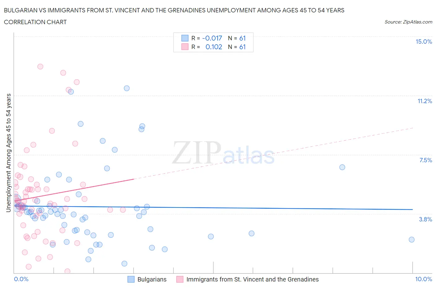 Bulgarian vs Immigrants from St. Vincent and the Grenadines Unemployment Among Ages 45 to 54 years