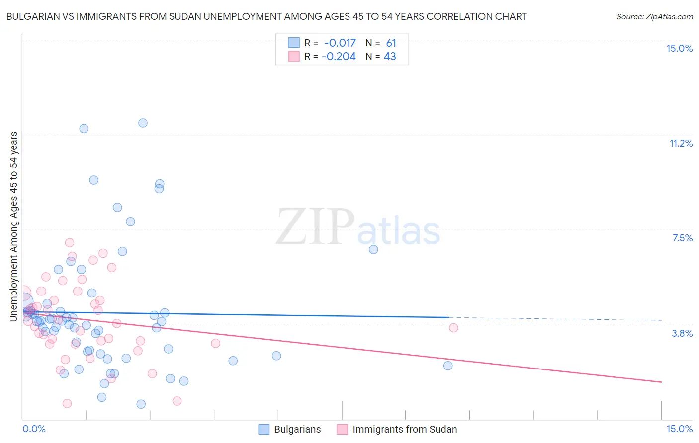 Bulgarian vs Immigrants from Sudan Unemployment Among Ages 45 to 54 years