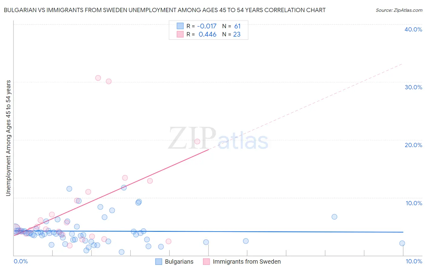 Bulgarian vs Immigrants from Sweden Unemployment Among Ages 45 to 54 years