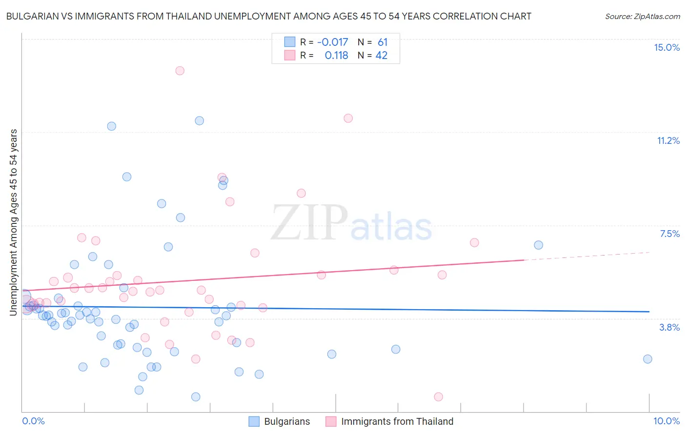 Bulgarian vs Immigrants from Thailand Unemployment Among Ages 45 to 54 years