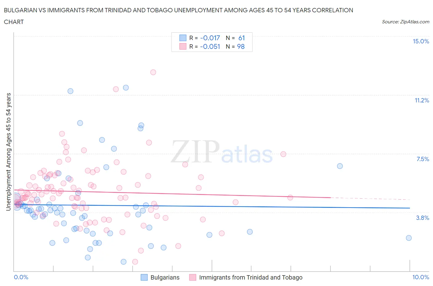 Bulgarian vs Immigrants from Trinidad and Tobago Unemployment Among Ages 45 to 54 years