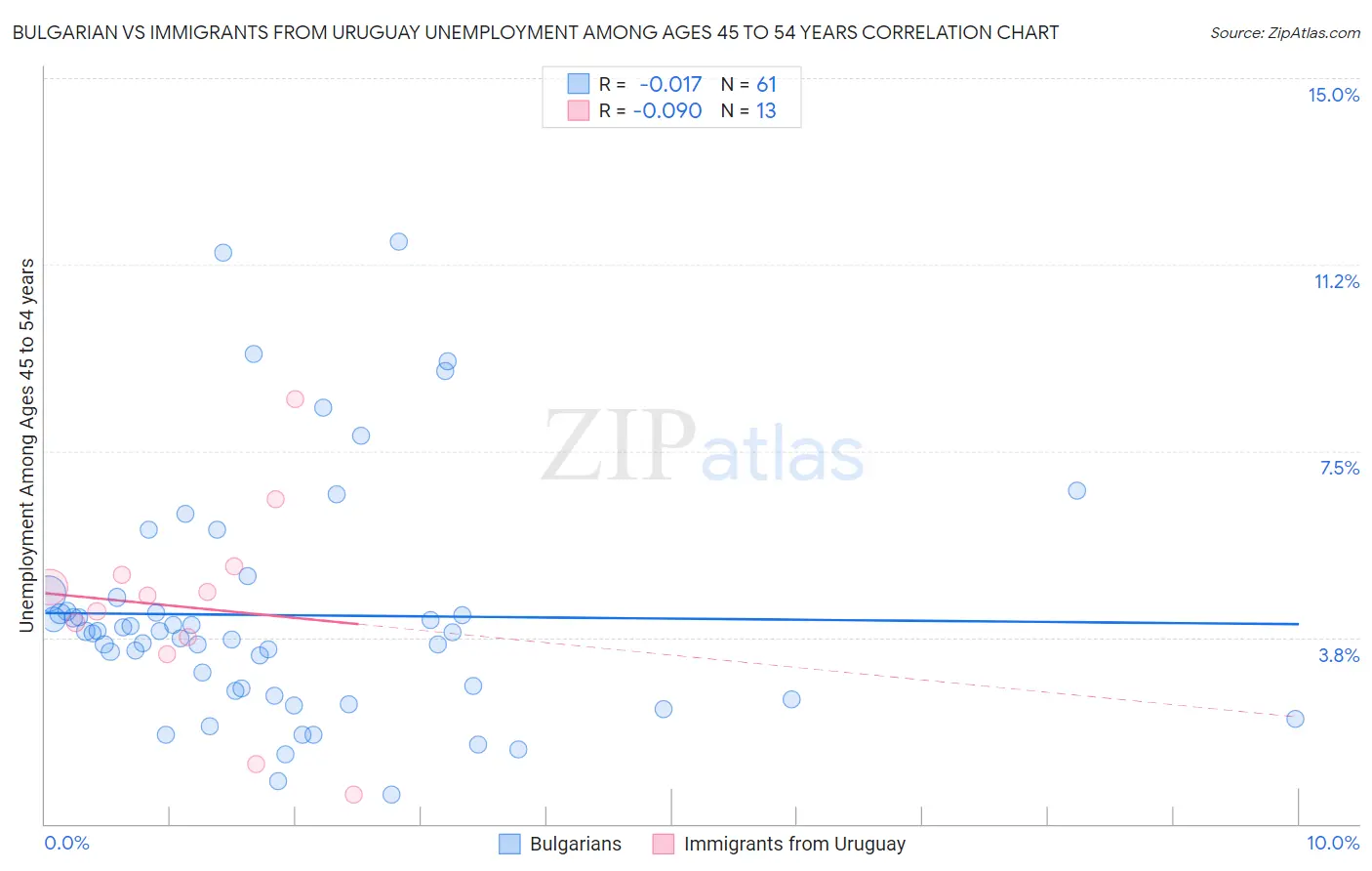 Bulgarian vs Immigrants from Uruguay Unemployment Among Ages 45 to 54 years
