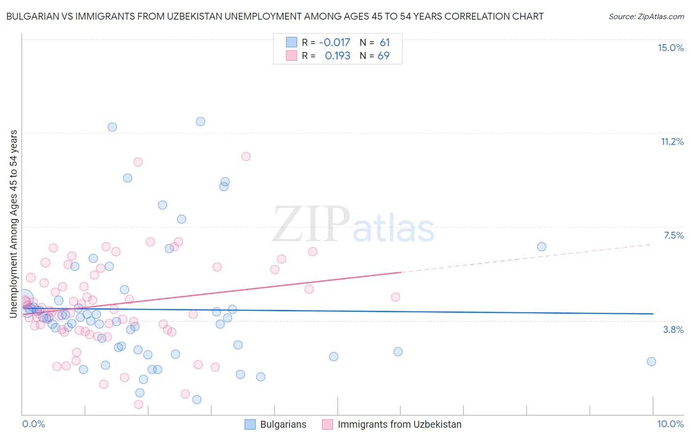 Bulgarian vs Immigrants from Uzbekistan Unemployment Among Ages 45 to 54 years