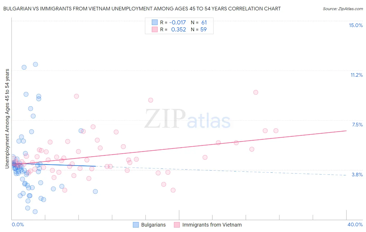 Bulgarian vs Immigrants from Vietnam Unemployment Among Ages 45 to 54 years