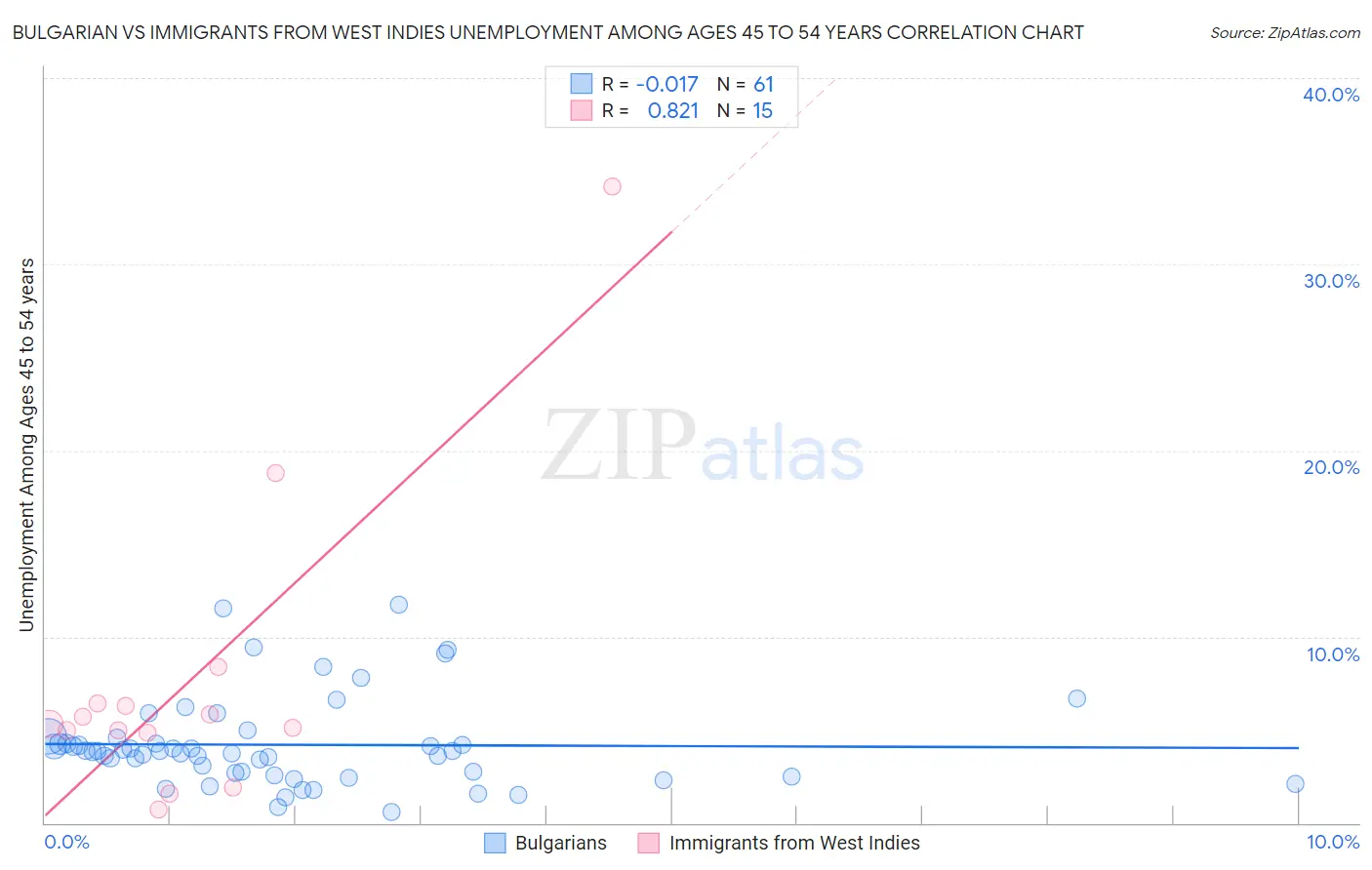 Bulgarian vs Immigrants from West Indies Unemployment Among Ages 45 to 54 years