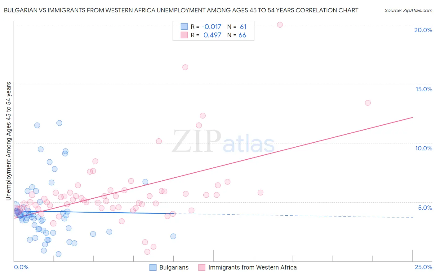 Bulgarian vs Immigrants from Western Africa Unemployment Among Ages 45 to 54 years