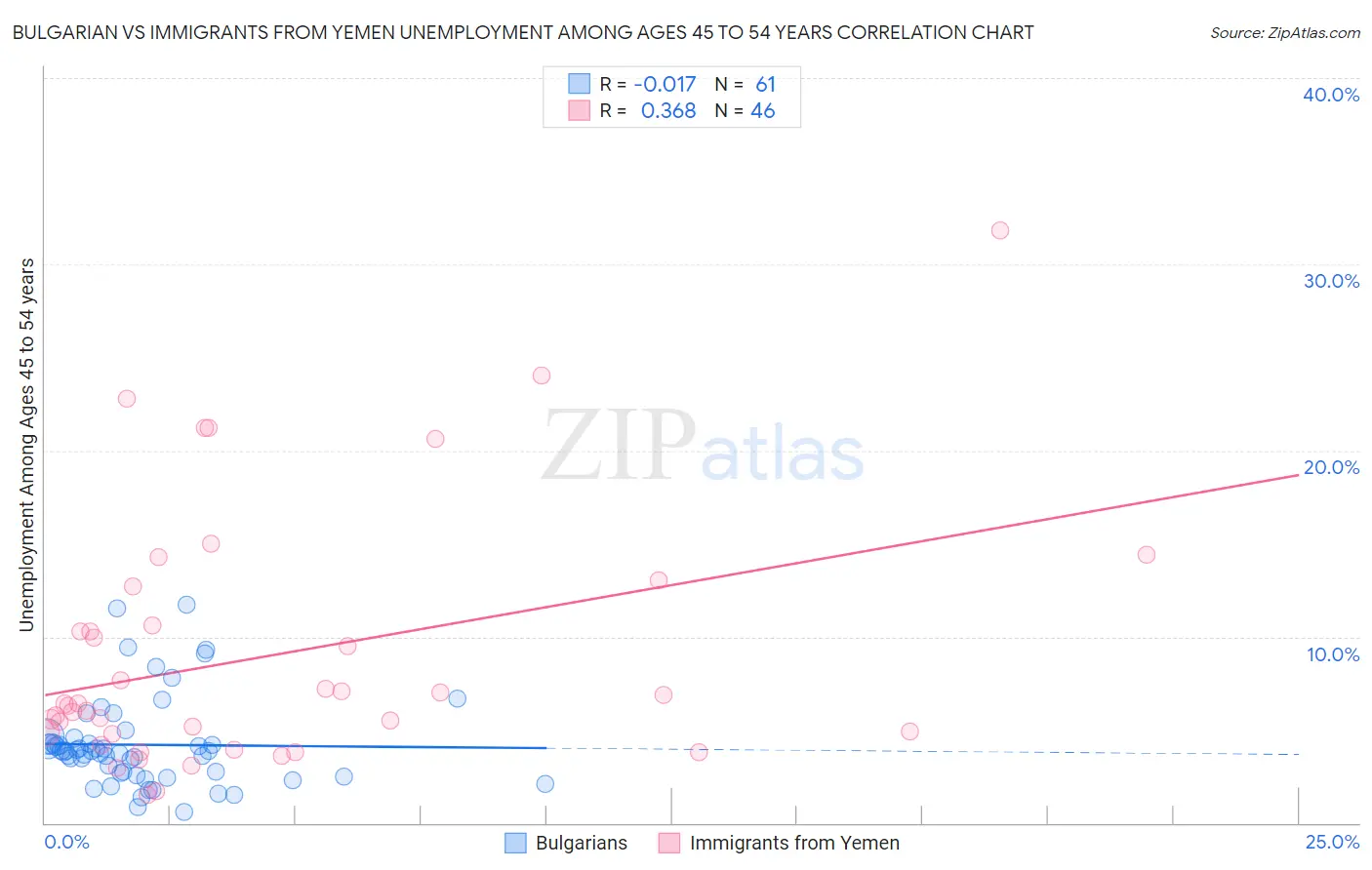 Bulgarian vs Immigrants from Yemen Unemployment Among Ages 45 to 54 years