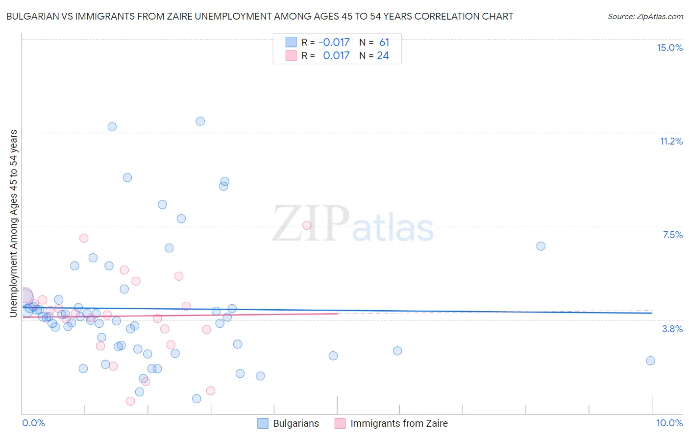 Bulgarian vs Immigrants from Zaire Unemployment Among Ages 45 to 54 years