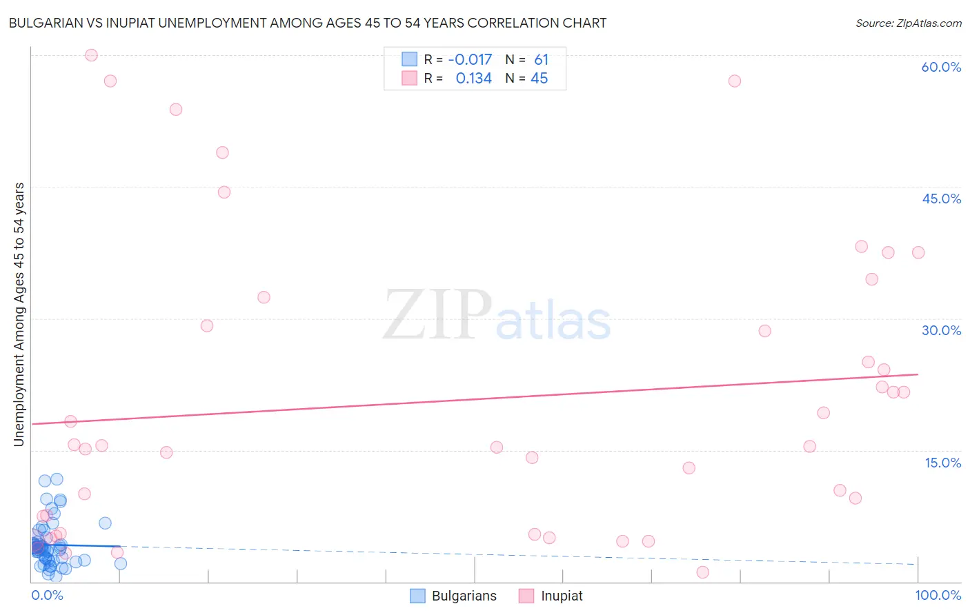 Bulgarian vs Inupiat Unemployment Among Ages 45 to 54 years