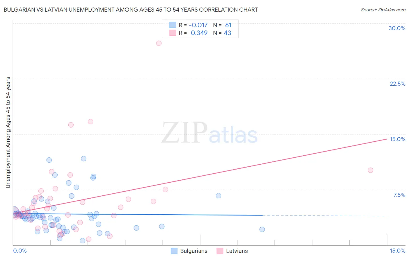 Bulgarian vs Latvian Unemployment Among Ages 45 to 54 years