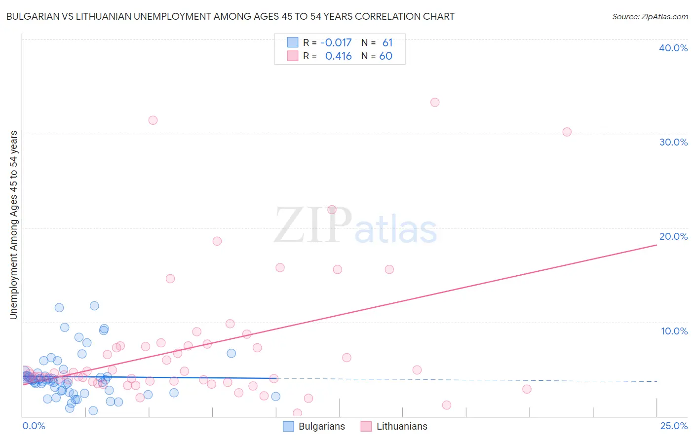 Bulgarian vs Lithuanian Unemployment Among Ages 45 to 54 years