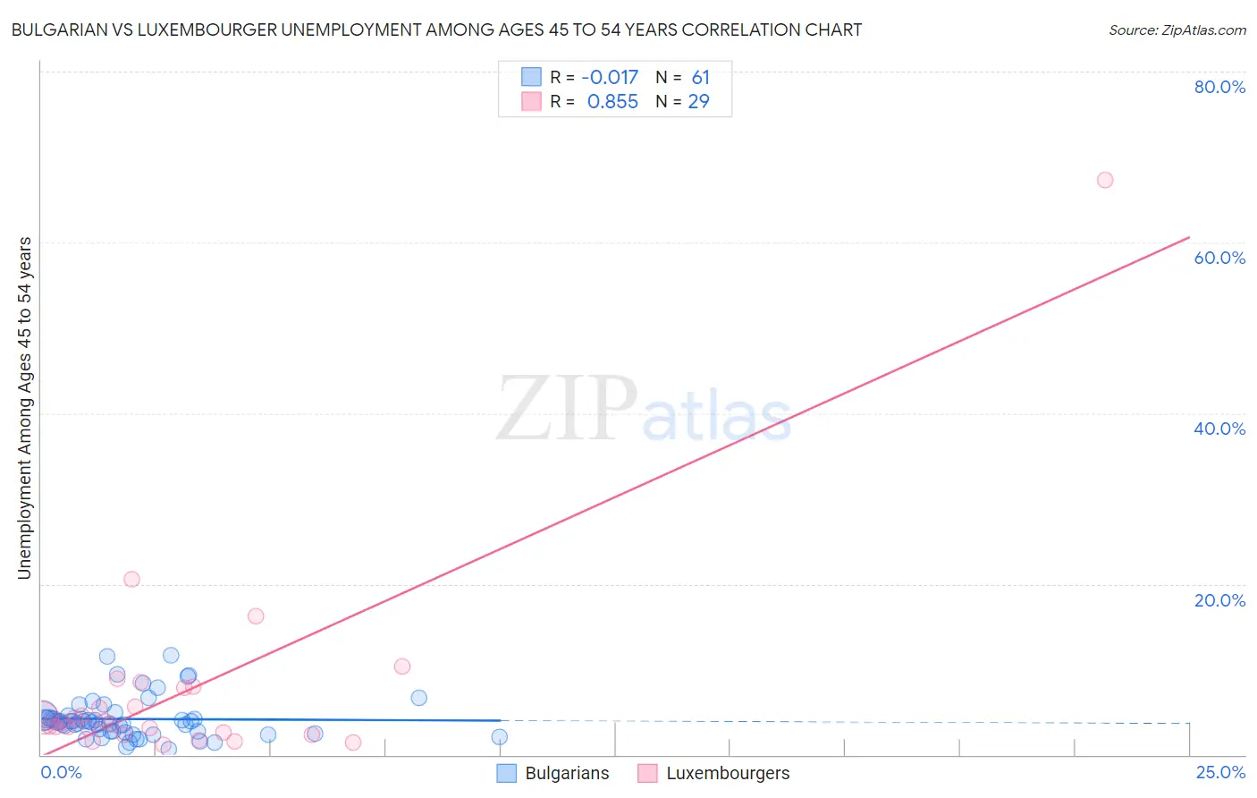 Bulgarian vs Luxembourger Unemployment Among Ages 45 to 54 years