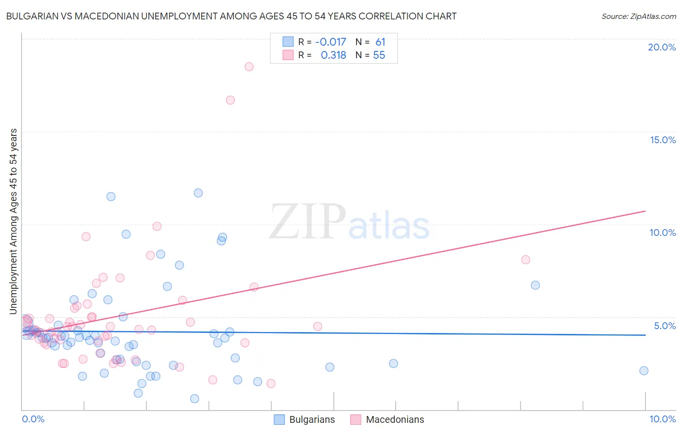 Bulgarian vs Macedonian Unemployment Among Ages 45 to 54 years