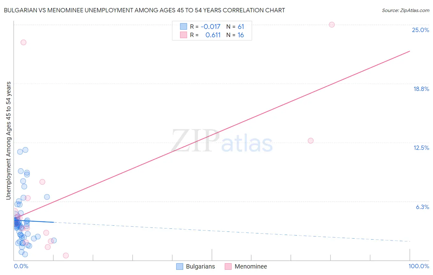 Bulgarian vs Menominee Unemployment Among Ages 45 to 54 years