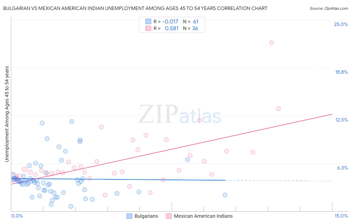 Bulgarian vs Mexican American Indian Unemployment Among Ages 45 to 54 years