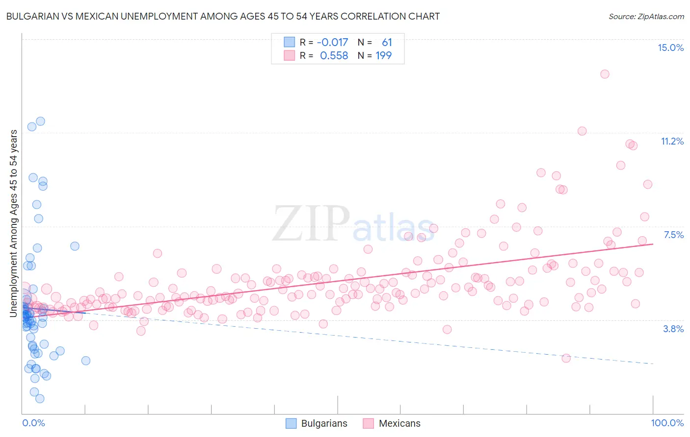 Bulgarian vs Mexican Unemployment Among Ages 45 to 54 years