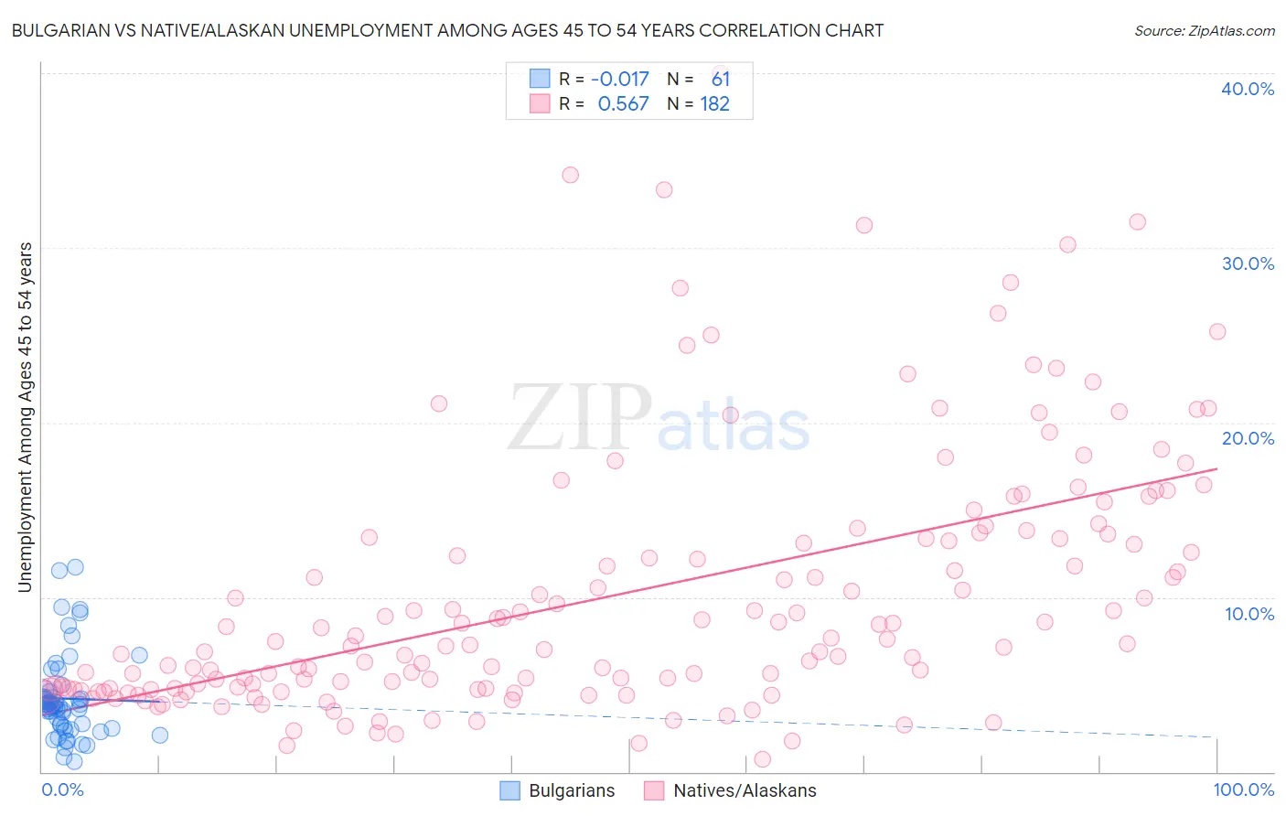 Bulgarian vs Native/Alaskan Unemployment Among Ages 45 to 54 years