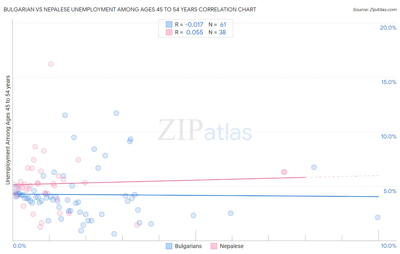 Bulgarian vs Nepalese Unemployment Among Ages 45 to 54 years