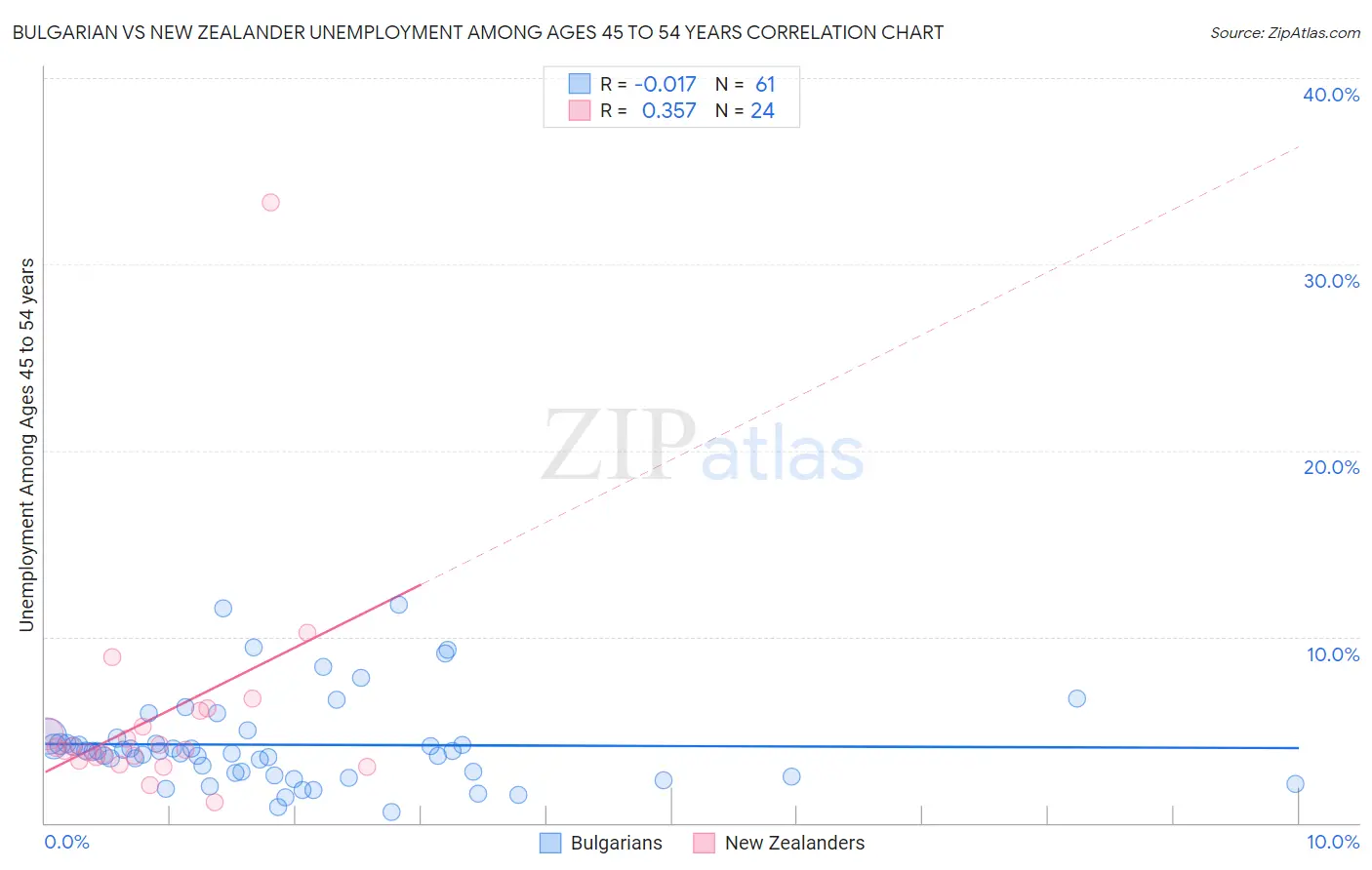 Bulgarian vs New Zealander Unemployment Among Ages 45 to 54 years