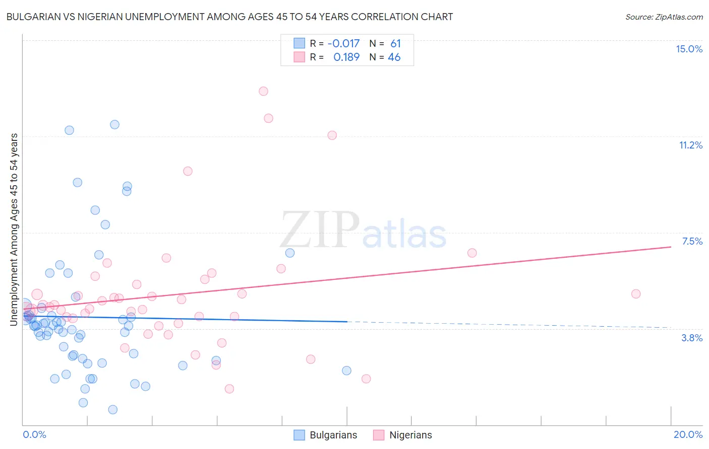 Bulgarian vs Nigerian Unemployment Among Ages 45 to 54 years