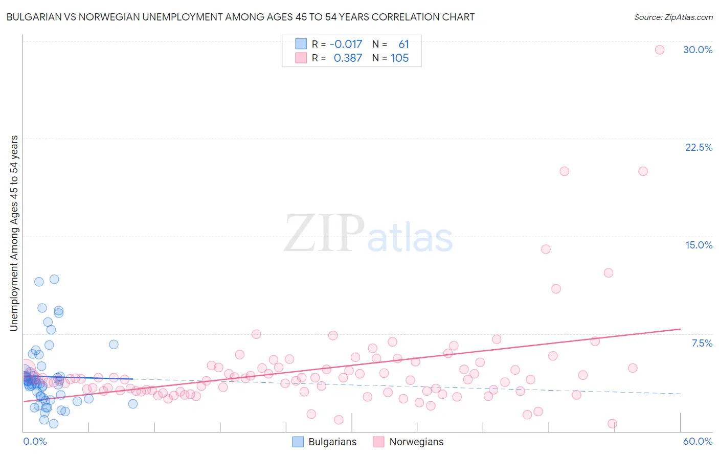 Bulgarian vs Norwegian Unemployment Among Ages 45 to 54 years