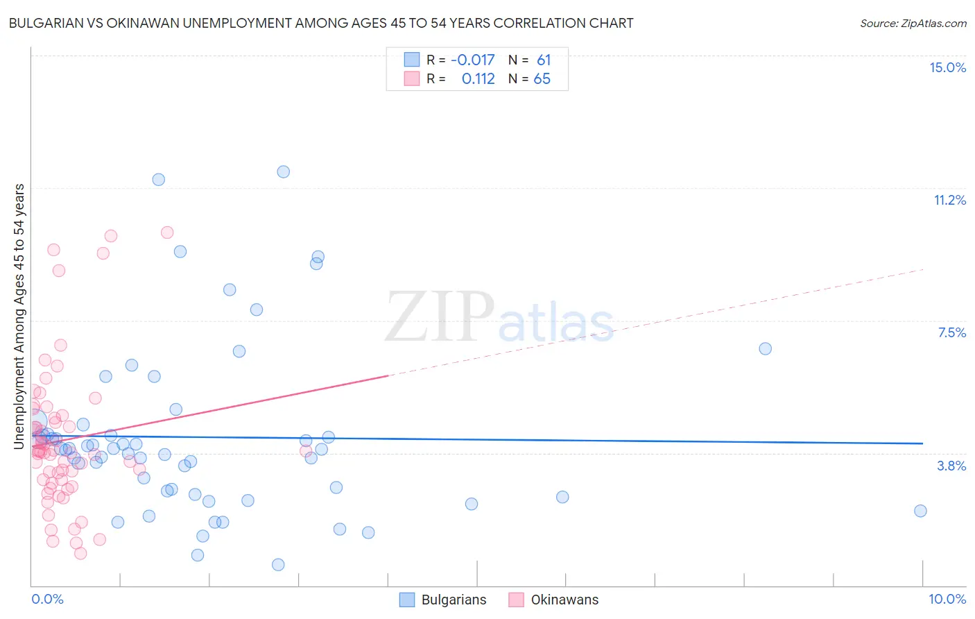 Bulgarian vs Okinawan Unemployment Among Ages 45 to 54 years